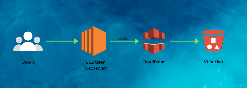 Create High Availability Architecture with AWS CLI | Shubham Rasal